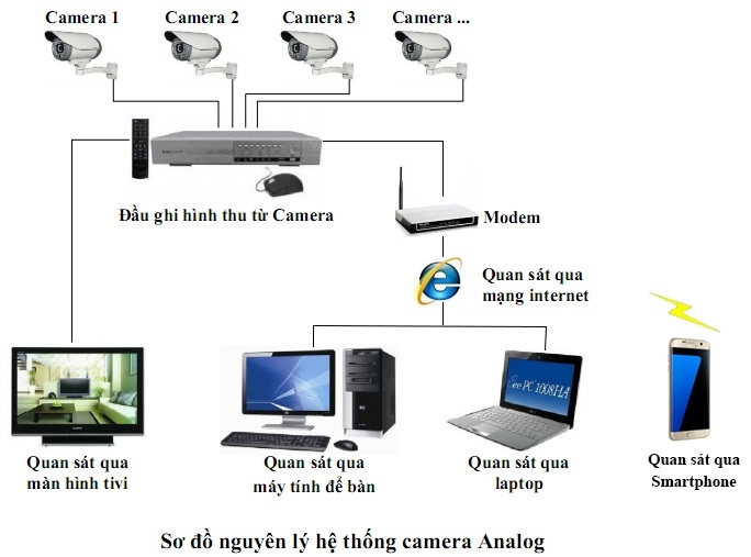 Camera giám sát từ xa Giải pháp giám sát qua mạng internet