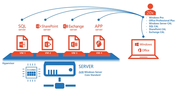 Giải Đáp 10 Câu Hỏi Phổ Biến Về Licensing Windows Server Chuẩn 2026